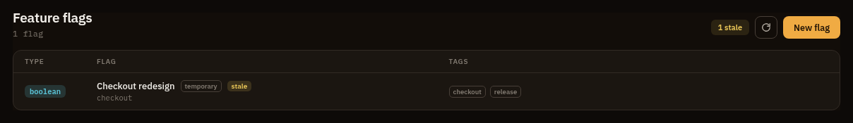 Feature Flags screen showing project flags, staleness signals, rollout status, and environment state.