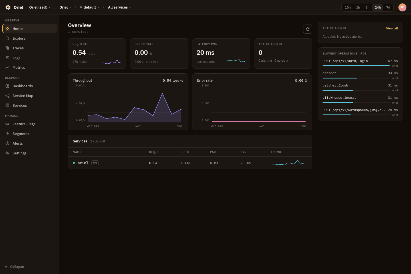 Oriel overview showing request throughput, latency, active alerts, service health, and slow operations.