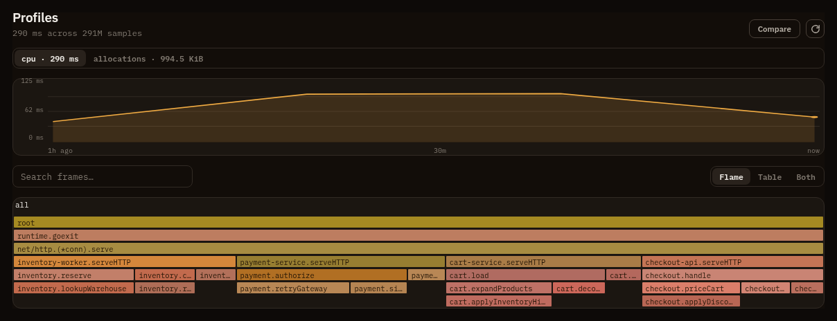 Profiles screen showing a flamegraph, hot functions, and profile type controls for a selected service and time range.