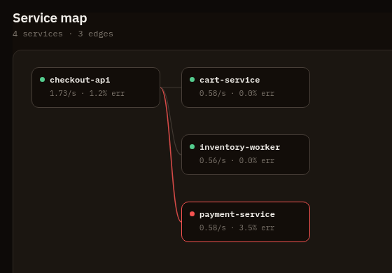 Service Map screen showing rolled-up dependencies between services with calls, errors, and latency.