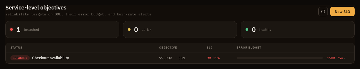 SLOs screen showing objectives, budget remaining, status, and burn-rate alert summaries.