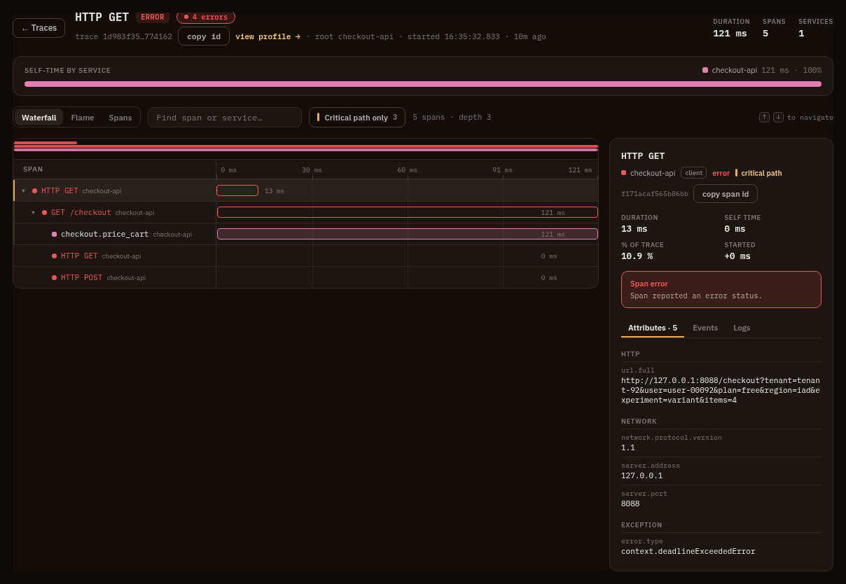 Trace detail screen showing a waterfall, span metadata, related logs, and pivots to profiles or service views.