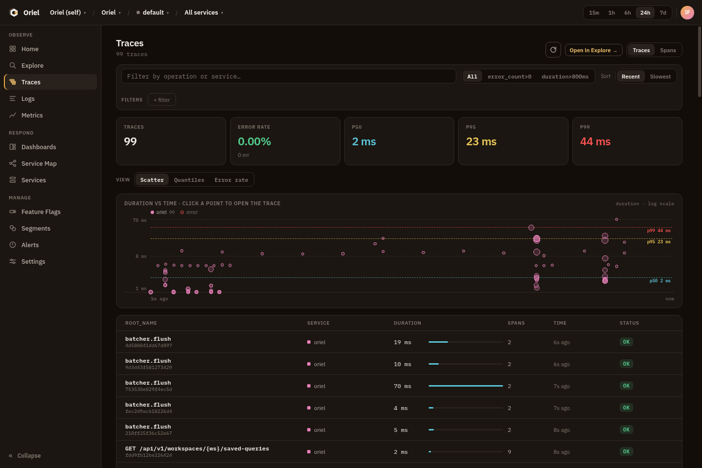 The Traces screen showing 24 hours of self-observability traces, latency percentiles, a scatter plot, and recent trace rows.